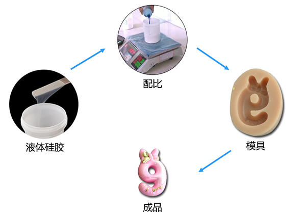 雙組份液體模具硅膠制作蠟燭硅膠模具有什么特點(diǎn) ？